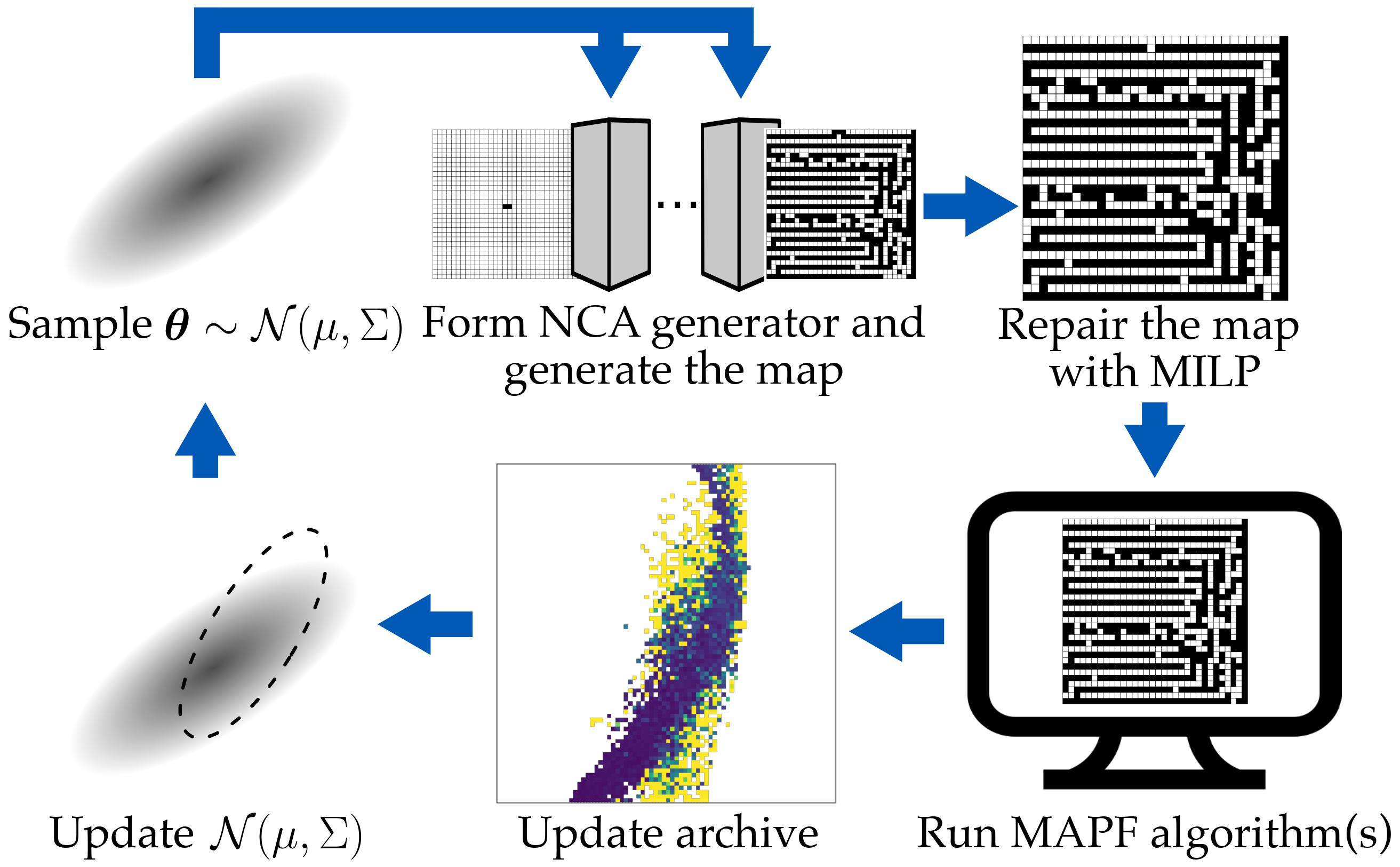 Overview of our approach of using CMA-MAE optimize diverse NCAs to generate benchmark maps.